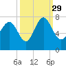 North entrance tide chart for Wednesday, September 29, 2021