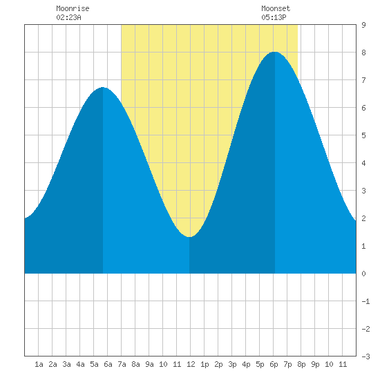 North entrance tide chart for Thursday, September 2, 2021