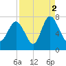 North entrance tide chart for Thursday, September 2, 2021