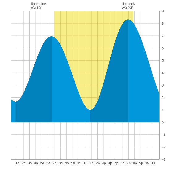 North entrance tide chart for Friday, September 3, 2021