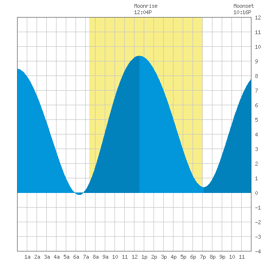 North entrance tide chart for Sunday, October 10, 2021
