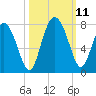 North entrance tide chart for Monday, October 11, 2021