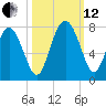North entrance tide chart for Tuesday, October 12, 2021