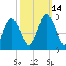 North entrance tide chart for Thursday, October 14, 2021