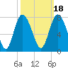 North entrance tide chart for Monday, October 18, 2021