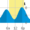 North entrance tide chart for Friday, October 1, 2021