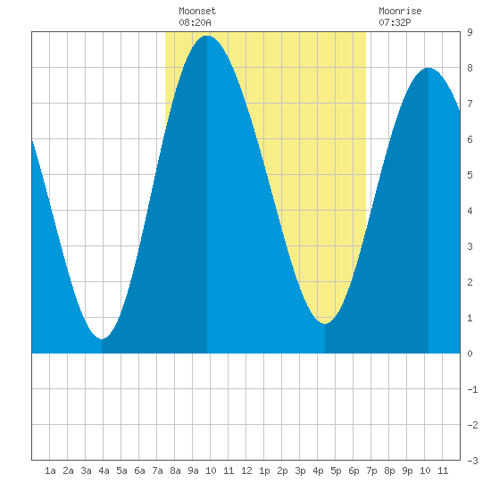 North entrance tide chart for Thursday, October 21, 2021