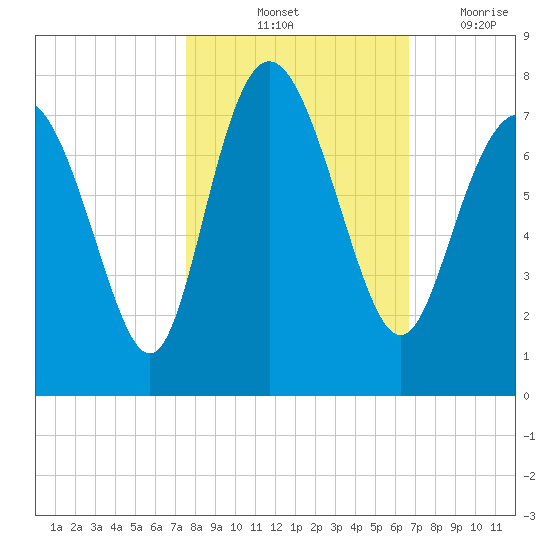 North entrance tide chart for Sunday, October 24, 2021