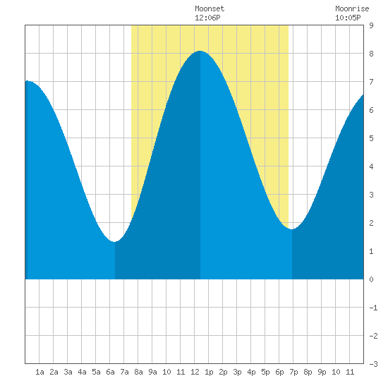 North entrance tide chart for Monday, October 25, 2021