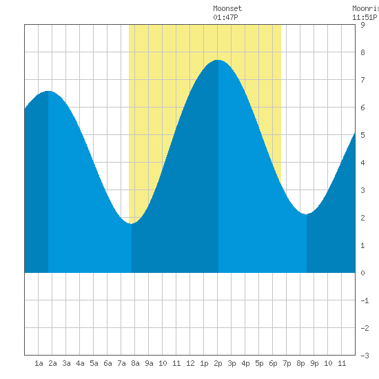 North entrance tide chart for Wednesday, October 27, 2021