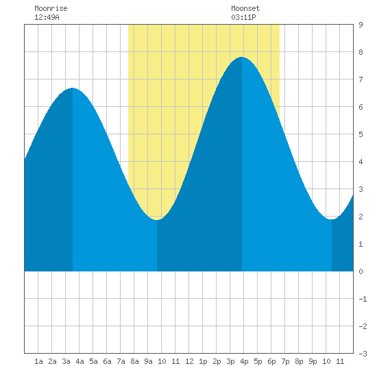 North entrance tide chart for Friday, October 29, 2021