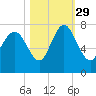 North entrance tide chart for Friday, October 29, 2021