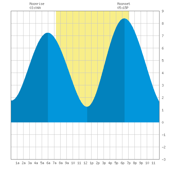 North entrance tide chart for Saturday, October 2, 2021