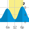 North entrance tide chart for Saturday, October 2, 2021