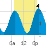 North entrance tide chart for Monday, October 4, 2021