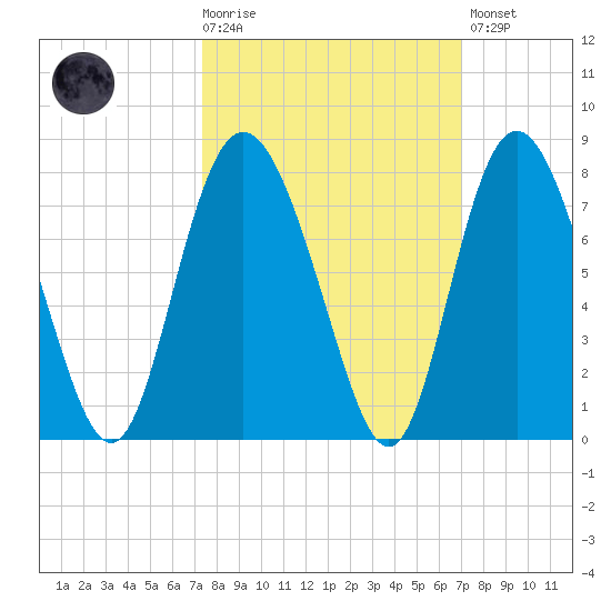 North entrance tide chart for Wednesday, October 6, 2021