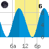 North entrance tide chart for Wednesday, October 6, 2021
