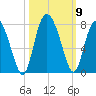 North entrance tide chart for Saturday, October 9, 2021