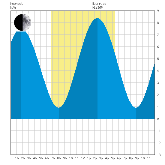 North entrance tide chart for Thursday, November 11, 2021