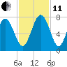 North entrance tide chart for Thursday, November 11, 2021