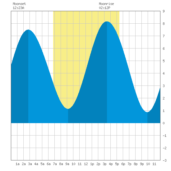 North entrance tide chart for Friday, November 12, 2021