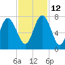 North entrance tide chart for Friday, November 12, 2021