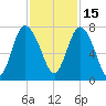 North entrance tide chart for Monday, November 15, 2021