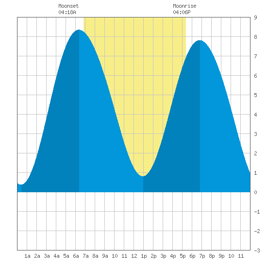 North entrance tide chart for Tuesday, November 16, 2021