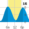 North entrance tide chart for Tuesday, November 16, 2021