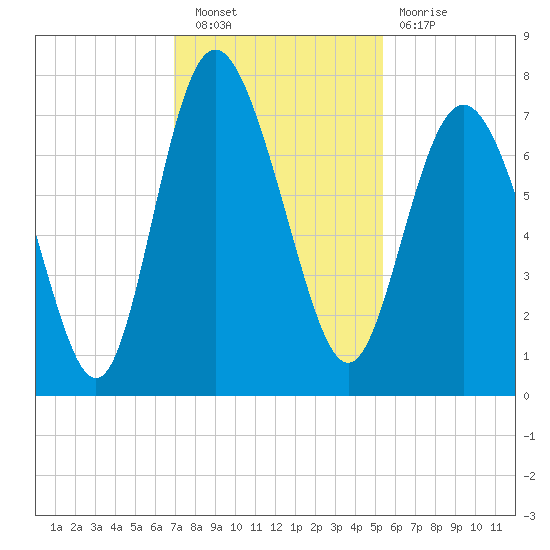 North entrance tide chart for Saturday, November 20, 2021