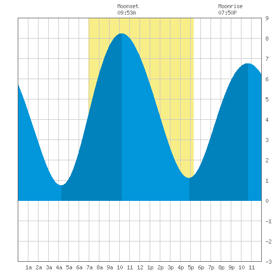North entrance tide chart for Monday, November 22, 2021