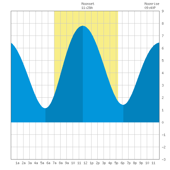North entrance tide chart for Wednesday, November 24, 2021