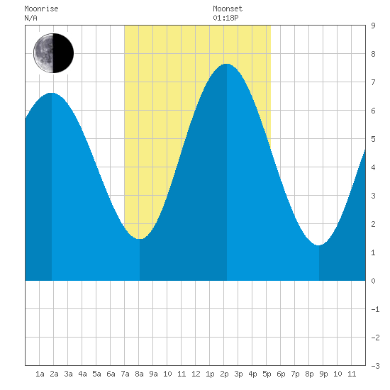 North entrance tide chart for Saturday, November 27, 2021