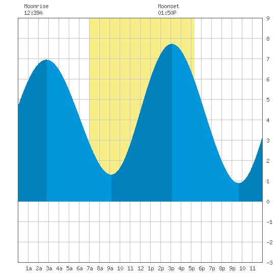 North entrance tide chart for Sunday, November 28, 2021