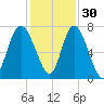 North entrance tide chart for Tuesday, November 30, 2021