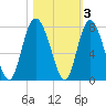 North entrance tide chart for Wednesday, November 3, 2021