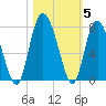 North entrance tide chart for Friday, November 5, 2021