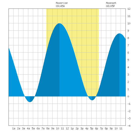 North entrance tide chart for Saturday, November 6, 2021