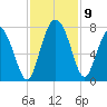 North entrance tide chart for Tuesday, November 9, 2021