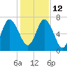 North entrance tide chart for Sunday, December 12, 2021