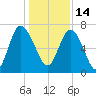 North entrance tide chart for Tuesday, December 14, 2021