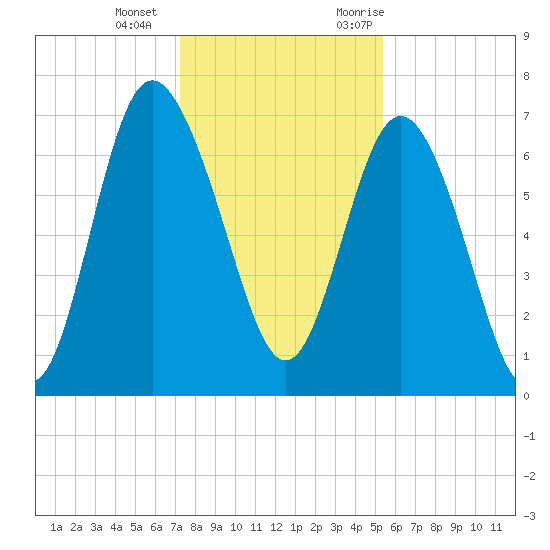 North entrance tide chart for Wednesday, December 15, 2021