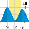 North entrance tide chart for Wednesday, December 15, 2021