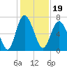 North entrance tide chart for Sunday, December 19, 2021