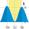 North entrance tide chart for Wednesday, December 1, 2021