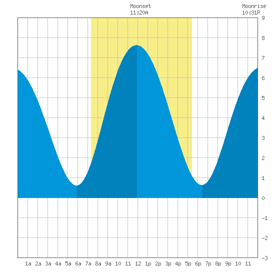 North entrance tide chart for Friday, December 24, 2021