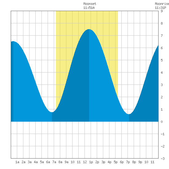 North entrance tide chart for Saturday, December 25, 2021