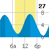 North entrance tide chart for Monday, December 27, 2021