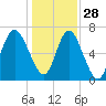 North entrance tide chart for Tuesday, December 28, 2021