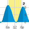 North entrance tide chart for Thursday, December 2, 2021